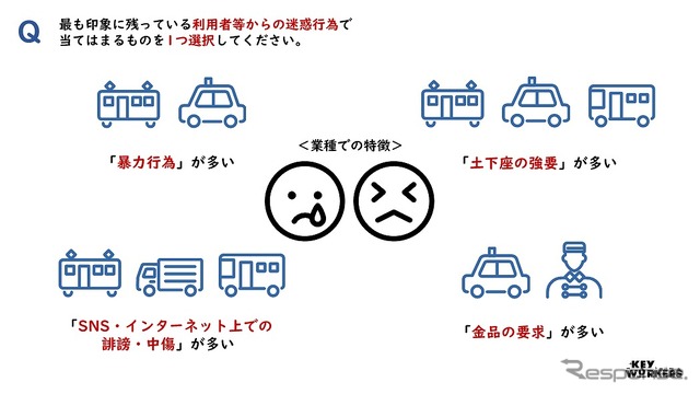 最も印象に残っている利用者等からの迷惑行為で当てはまるものを1つ選択してください