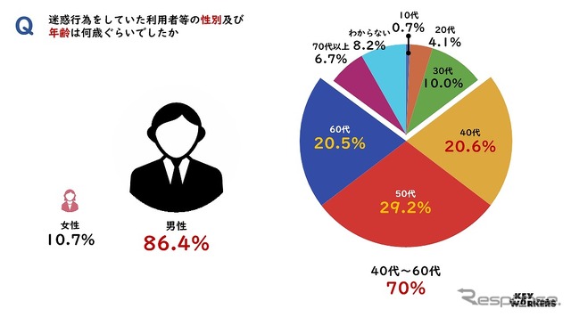 迷惑行為をしていた利用者等の性別及び年齢は何歳ぐらいでしたか