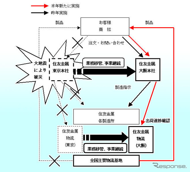 住友金属、大規模震災を想定した災害対策訓練を実施