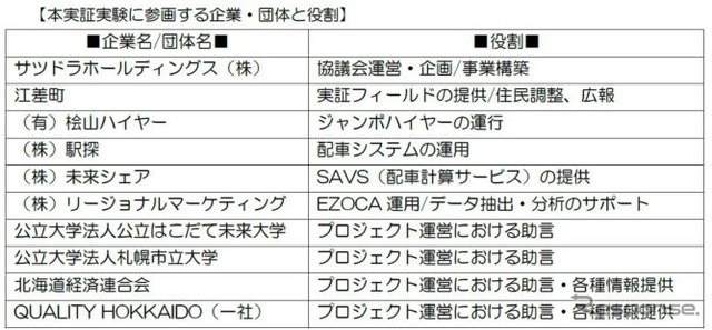 実証実験に参加する企業・団体と役割
