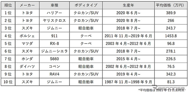 カーセンサー・カー・オブ・ザ・イヤー 2021
