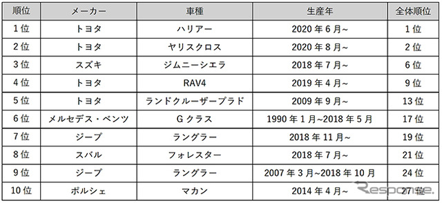 今年のクロカン/ SUV注目車種ランキング