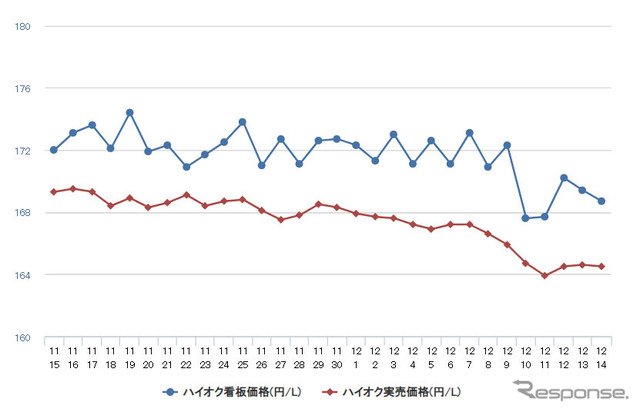 ハイオクガソリン実売価格（「e燃費」調べ）