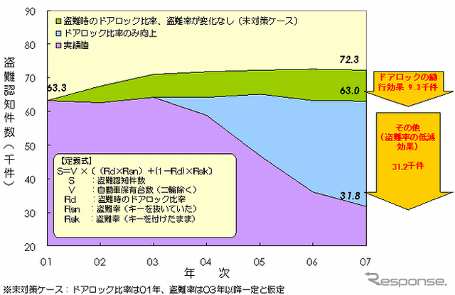 【伊東大厚のトラフィック計量学】自動車盗難対策の効果分析