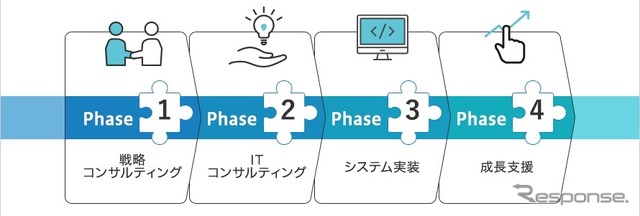 スマートバリューのDXコンサルティング