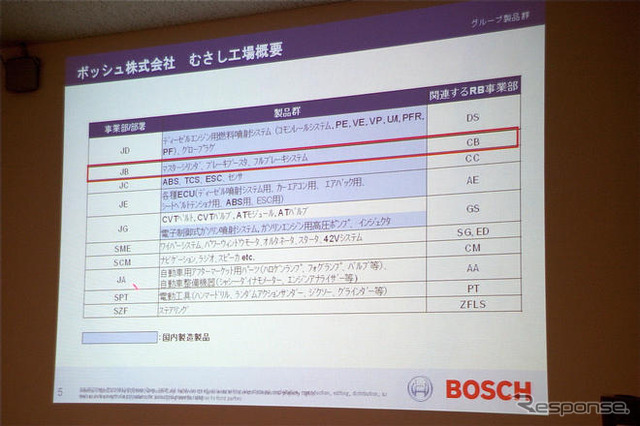 ボッシュ、むさし工場を公開