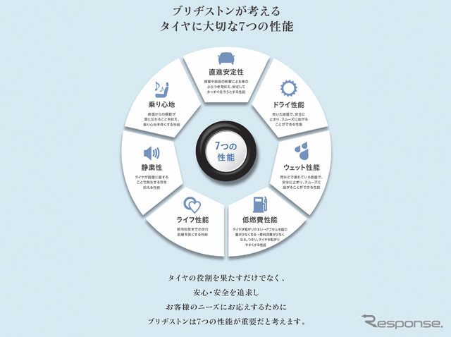 ブリヂストンが考えるタイヤの大切な7つの性能