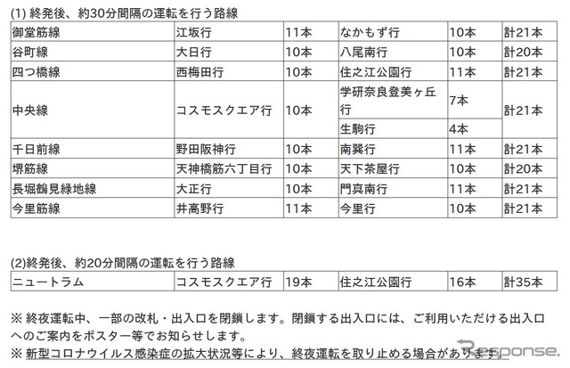 大阪メトロ各線の終夜運転計画。
