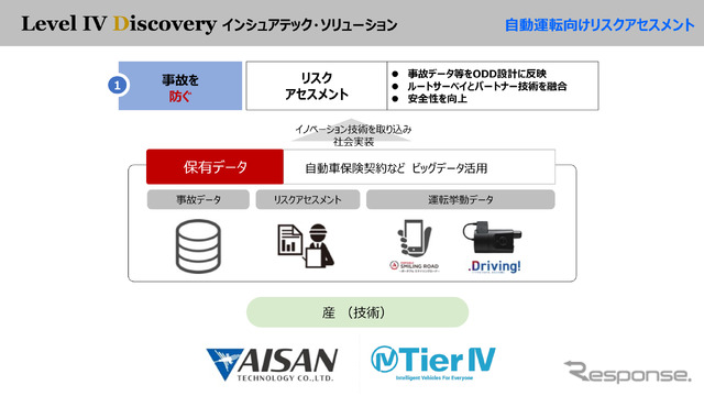 事故を防ぐ技術として、自動車保険契約、事故データなどを開発会社に提供する。