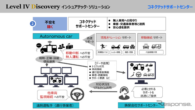 無人の自動運転車なので、事故を起こした際に、もし乗客がいた場合にどうするのかなど、安心感を与えるサポートサービスを展開する。