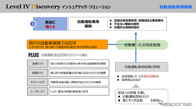 現在は、現行の自動車保険で対応可能だが、未来のために自動運転専用保険の開発なども視野に入れているとのこと。