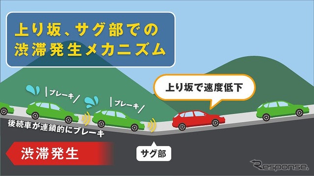 上り坂、サグ部での渋滞発生メカニズム