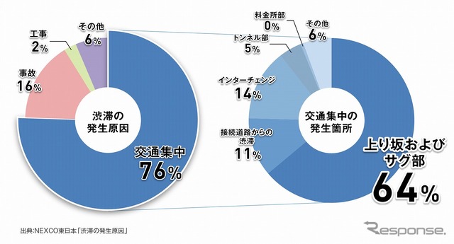 渋滞発生は上り坂およびサグ部で64％