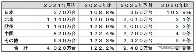 コネクテッドカーの新車販売台数（乗用車・商用車）