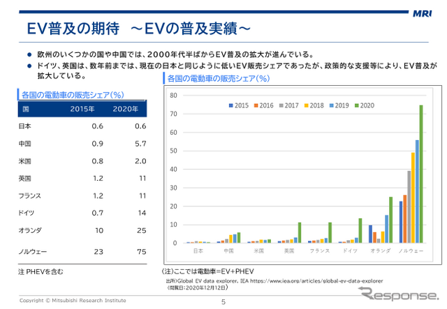 EV活用ビジネスは普通充電器の高度化がカギ…三菱総研 主席研究員 志村雄一郎［インタビュー］