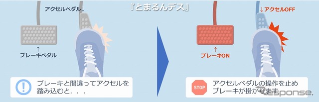 「アクセル」を過剰に踏み込むとアクセルをオフし加速を抑制、さらに「ブレーキ」を踏み込む動作に変換