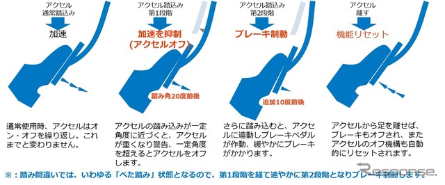 アクセルオフとブレーキ制動