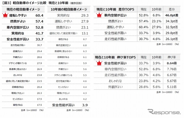 軽自動車のイメージ比較 現在と10年前