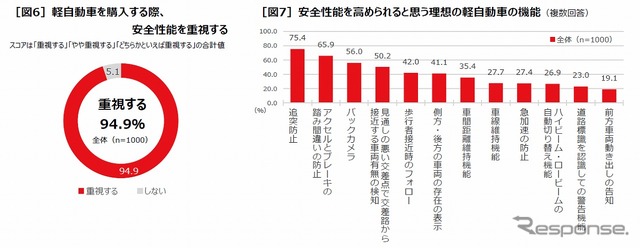 軽自動車を購入する際、安全性能を重視する/安全性能を高められると思う理想の軽自動車の機能