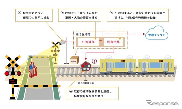 踏切滞留AI監視システム