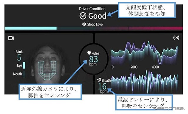 近赤外線カメラと電波センサーによる乗員モニタリングで、事故防止に貢献