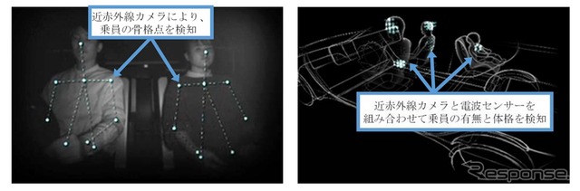 近赤外線カメラと電波センサーを組み合せることで、乗員の有無や体格を検知し、幼児のみが車内に取り残されているかどうかを判定