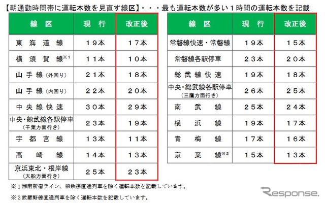 首都圏在来線主要線区1時間あたりピーク時の運行本数の変化。