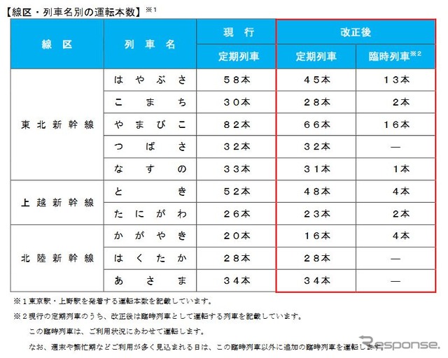 JR東日本各新幹線の運行本数の変化。