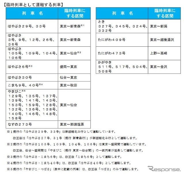 臨時列車化されるJR東日本各新幹線の列車。