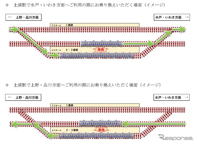 常磐線土浦駅での乗換えパターン。