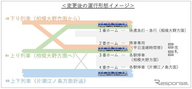 系統分離後の江ノ島線藤沢駅。2番ホームは平日の混雑時は降車専用となる。