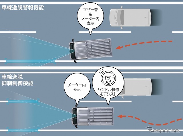 車線逸脱警報機能/車線逸脱抑制制御機能