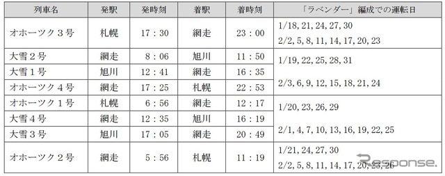 キハ261系「ラベンダー編成」で運行される『オホーツク』『大雪』。