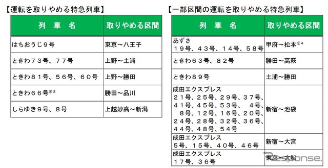 JR東日本在来線特急の減便内容。