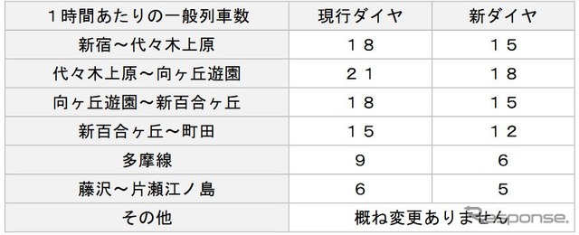 小田急2022年3月改正における、平日日中の減便内容。