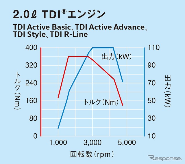 2.0リットルTDIエンジン 性能曲線図
