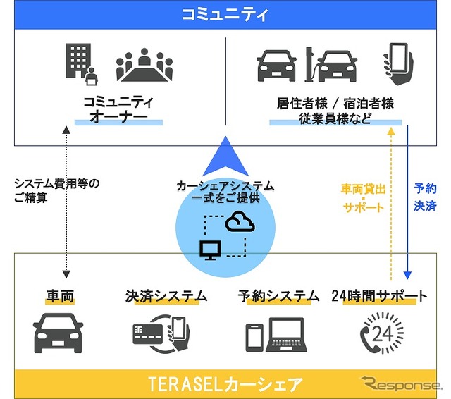 TERASELカーシェアのスキーム