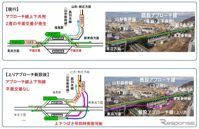 福島駅構内のアプローチ線増設工事の概要。