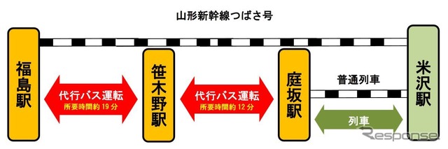 運休区間の概要。山形新幹線への影響はない。