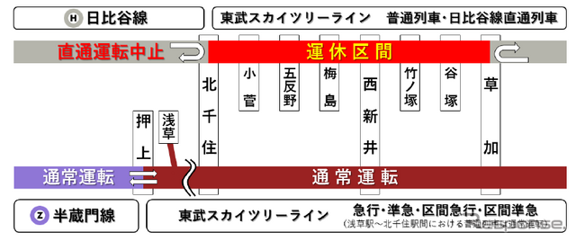 高架化前日の深夜には東京メトロ日比谷線との直通運行が中止される。急行線を走る半蔵門線からの直通は通常どおり。