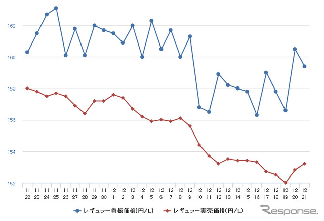 レギュラーガソリン実売価格（「e燃費」調べ）