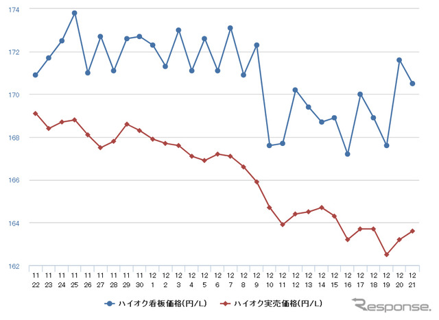ハイオクガソリン実売価格（「e燃費」調べ）