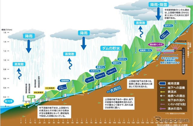 JR東海が示している大井川流域の水循環。中間報告では中下流域の地下水は上流からのものとは考えにくく「近傍の降水と中下流域の表流水である」としており、JR東海の全量戻しを追認する根拠となっている。