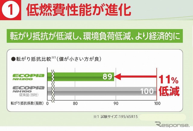 低燃費性能が進化