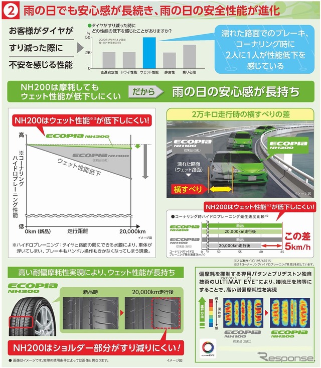 雨の日でも安心感が長続き、雨の日の安全性能が進化