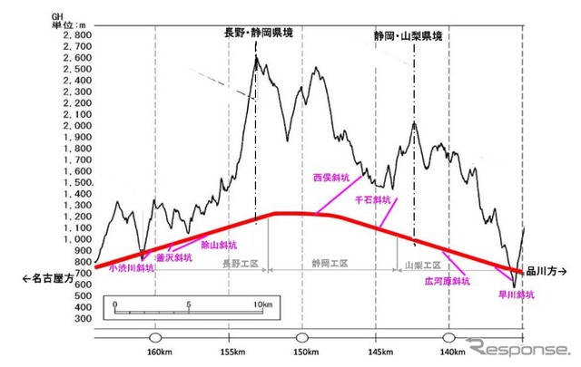 南アルプストンネルの計画概要。JR東海は、標高が高い静岡工区では下り勾配に沿って掘削を進めるとしていたが、湧水が長野、山梨へ流出することが見込まれる。それをどのように大井川水系の中下流域へ戻すのかが大きな焦点となっている。
