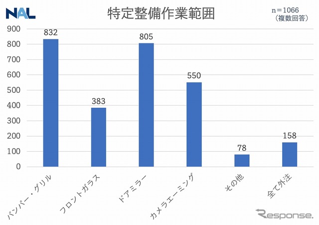 特定整備における自社対応範囲