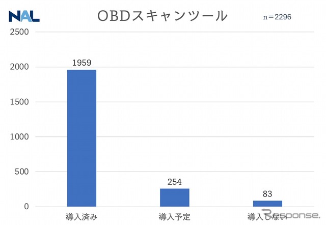 OBD機器の取得状況