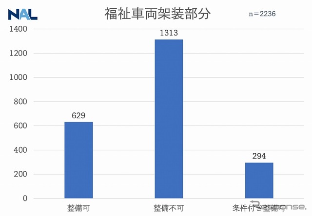 福祉車両（架装部）の整備対応状況