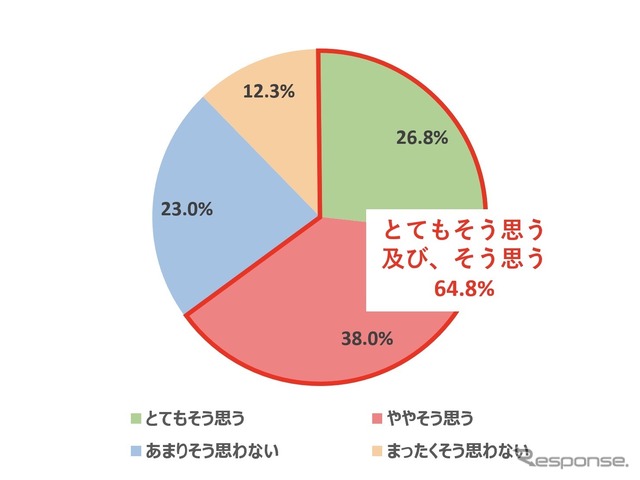 家・職場以外に「新しい自分だけの居場所」が欲しいと思いますか?
